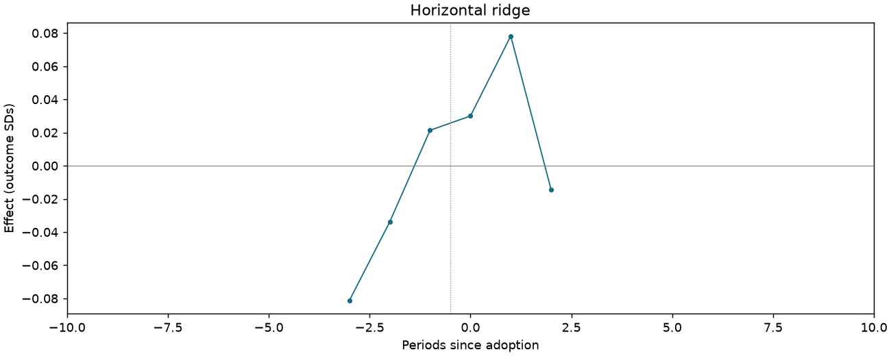 Horizontal ridge event study