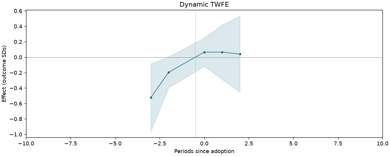 Dynamic TWFE event study