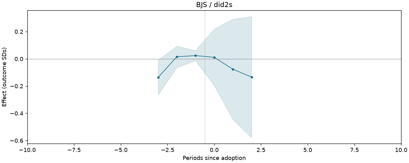 BJS / did2s event study