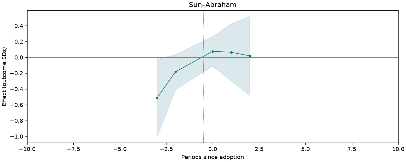 Sun–Abraham event study