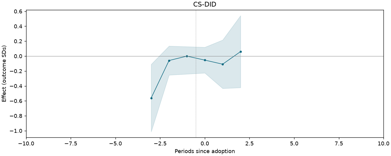 CS-DID event study