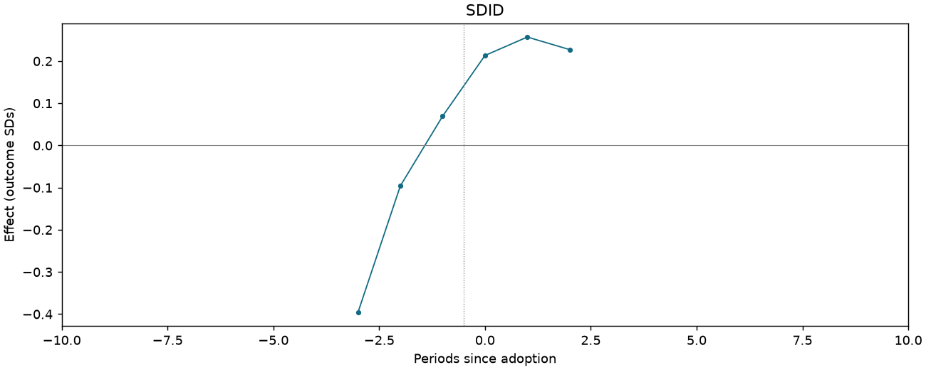 SDID event study