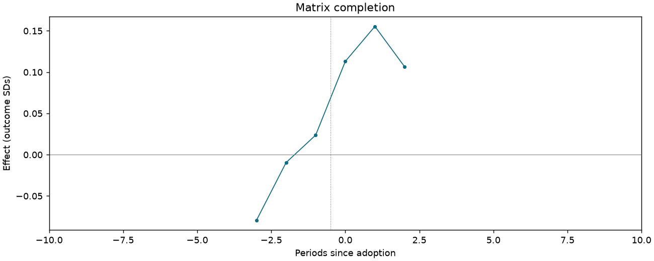 Matrix completion event study