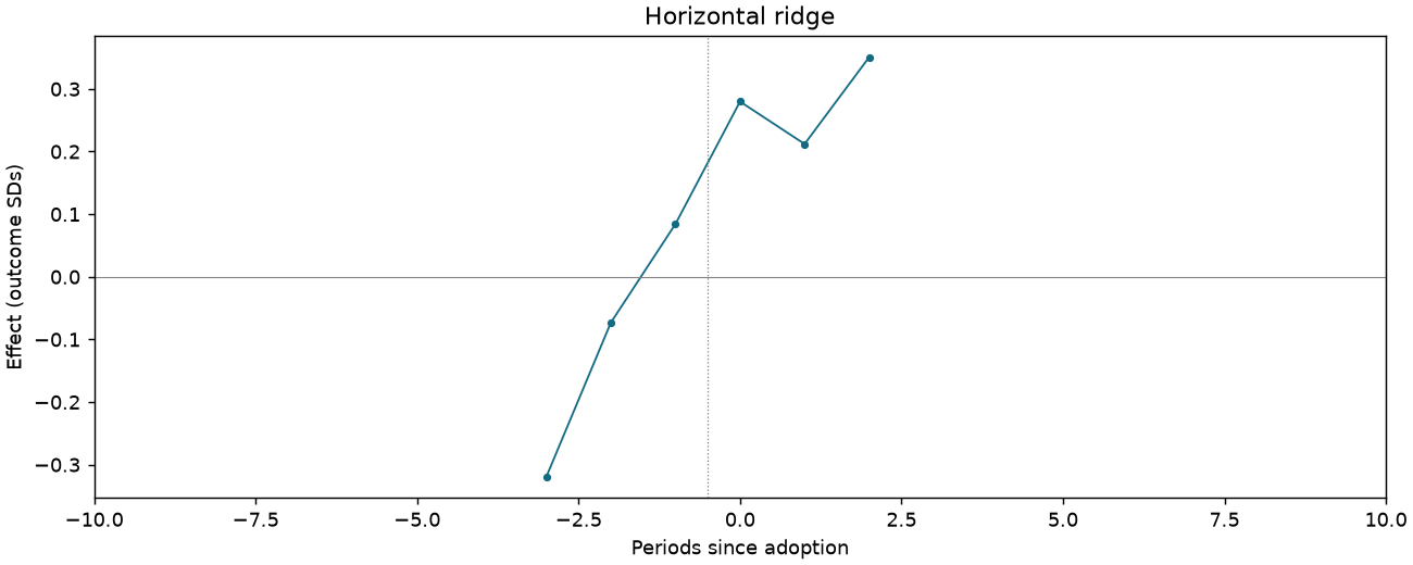 Horizontal ridge event study