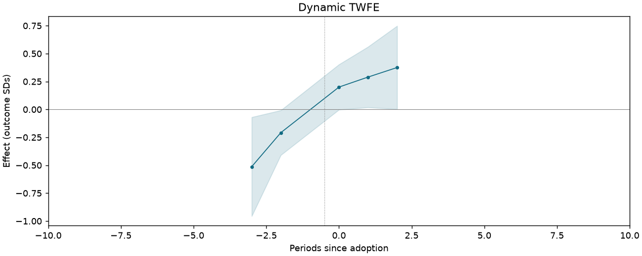 Dynamic TWFE event study