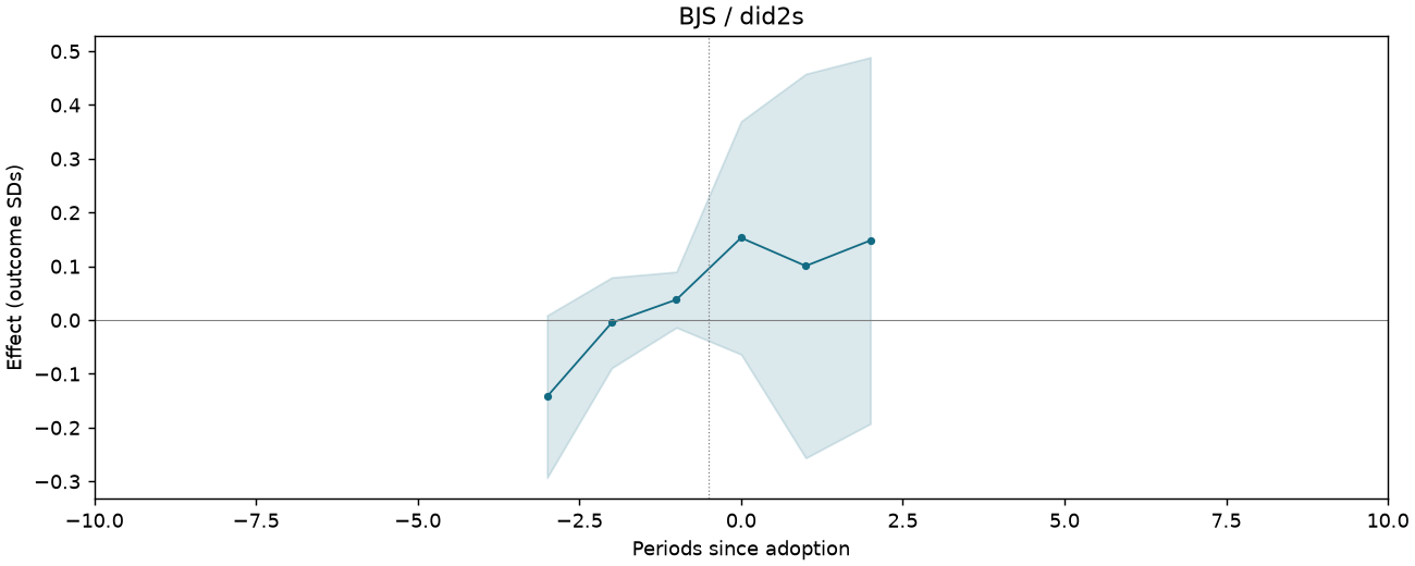 BJS / did2s event study