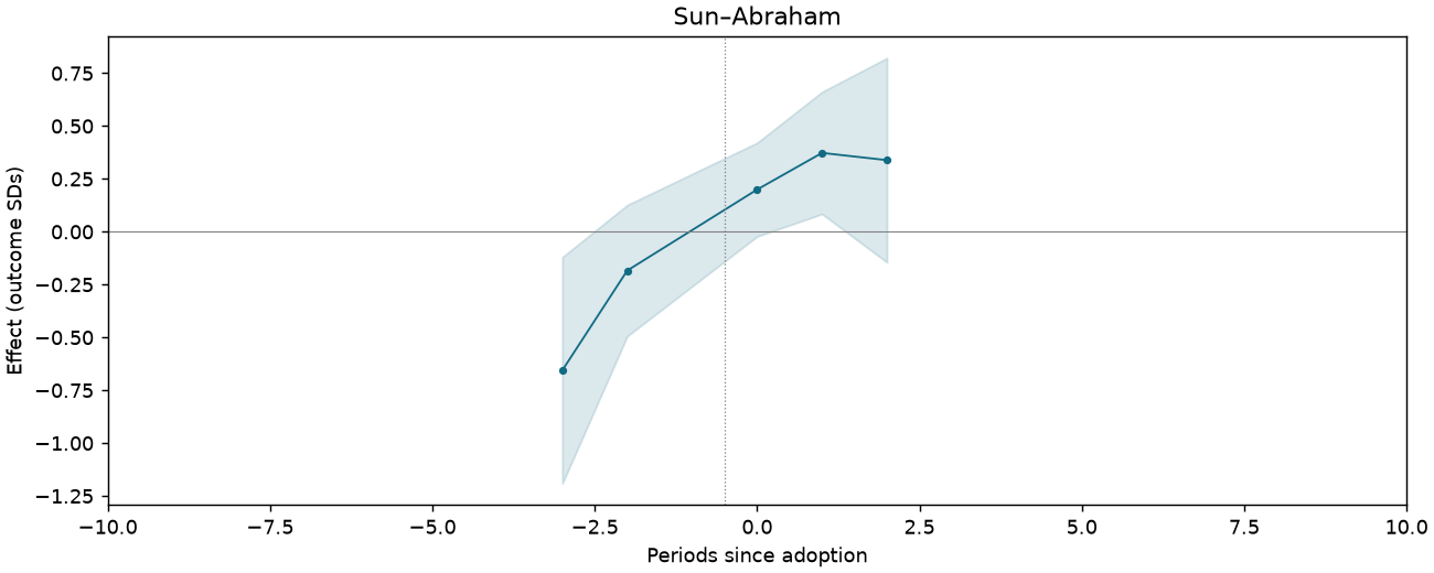 Sun–Abraham event study