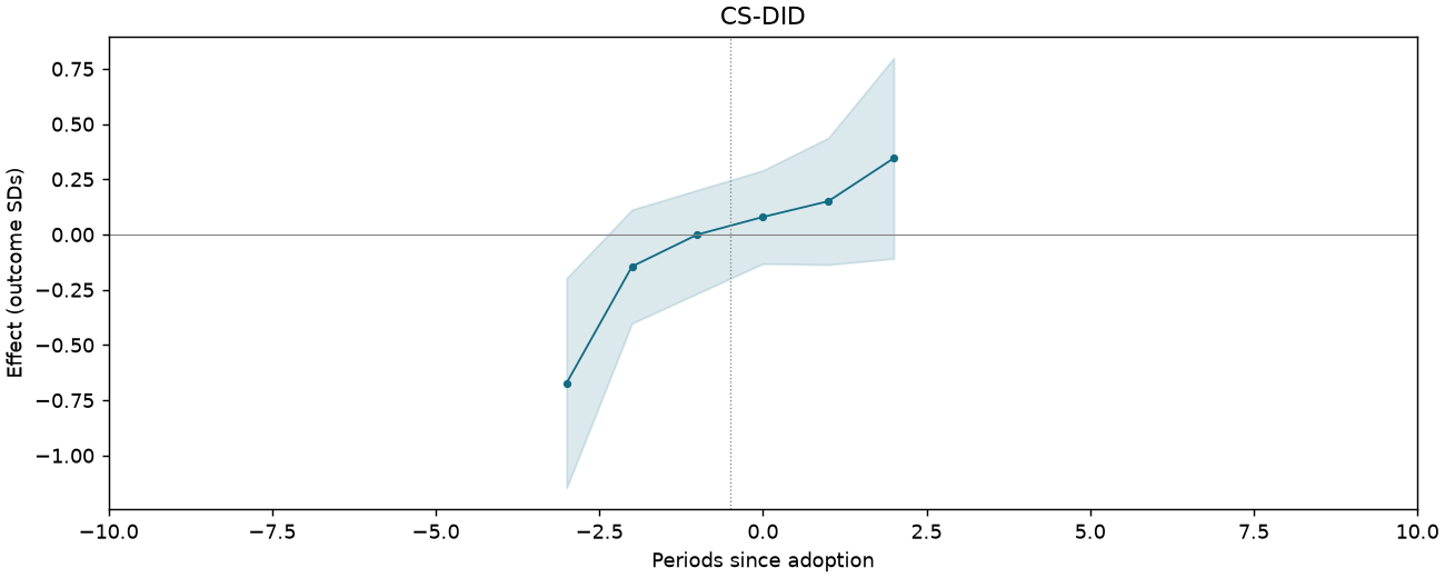 CS-DID event study