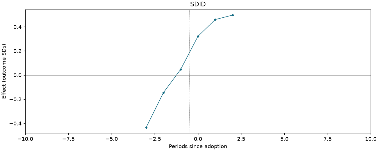 SDID event study