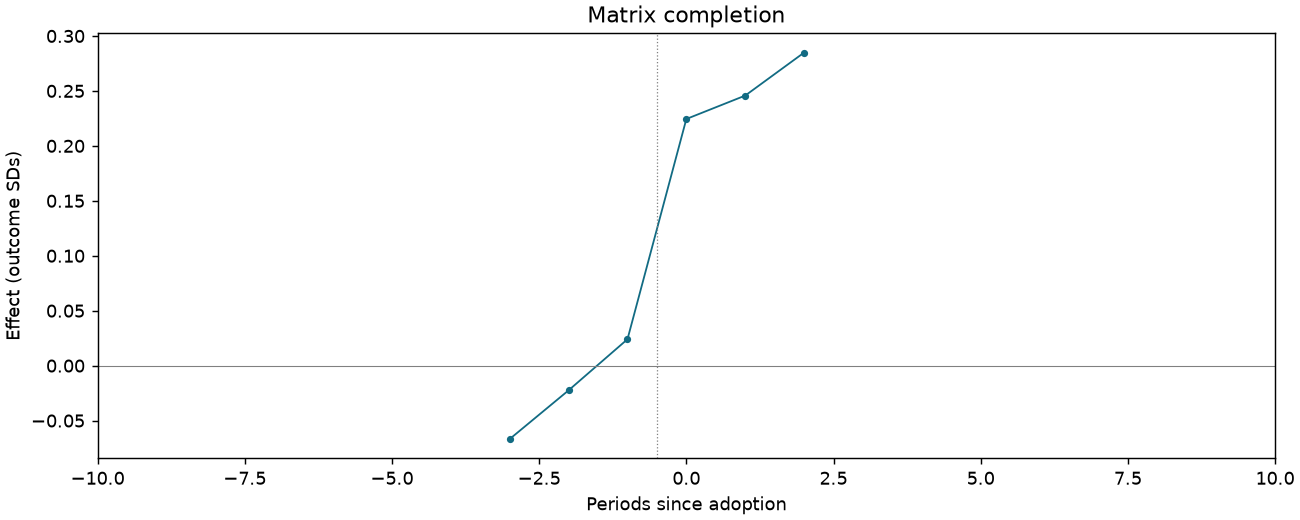 Matrix completion event study