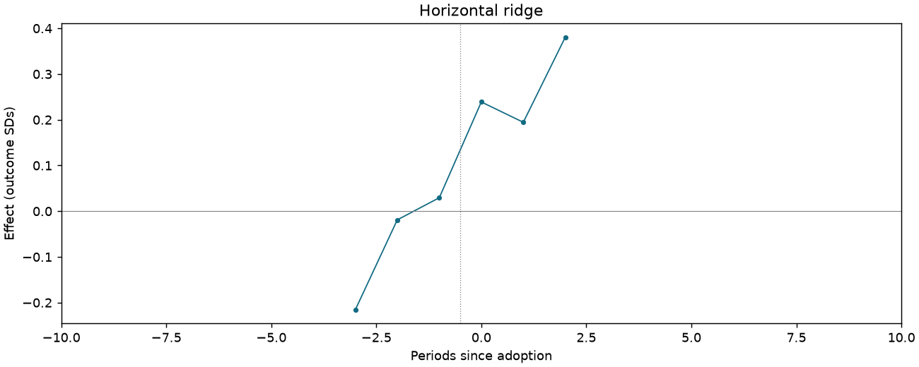 Horizontal ridge event study