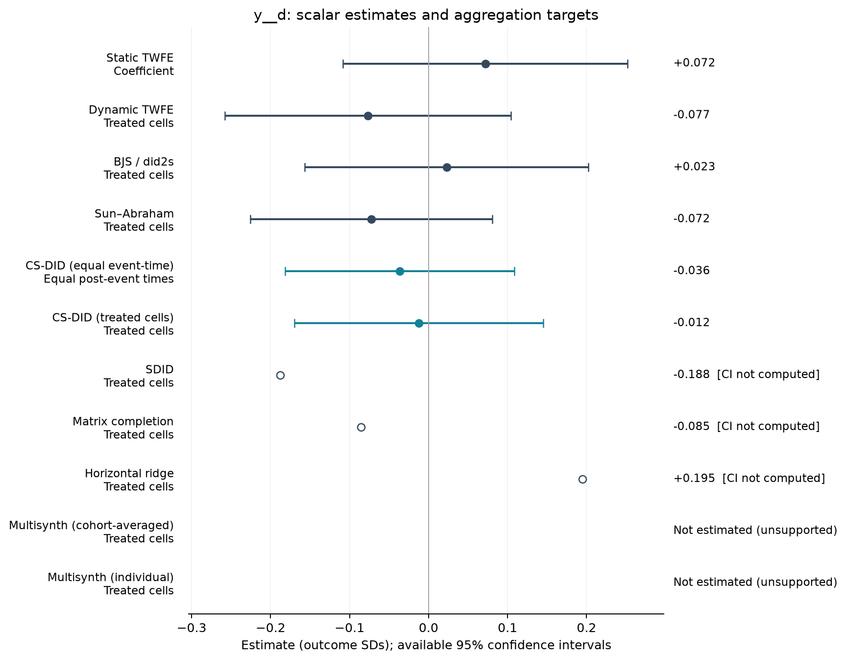 S01-P023: point estimates, targets and available 95% intervals