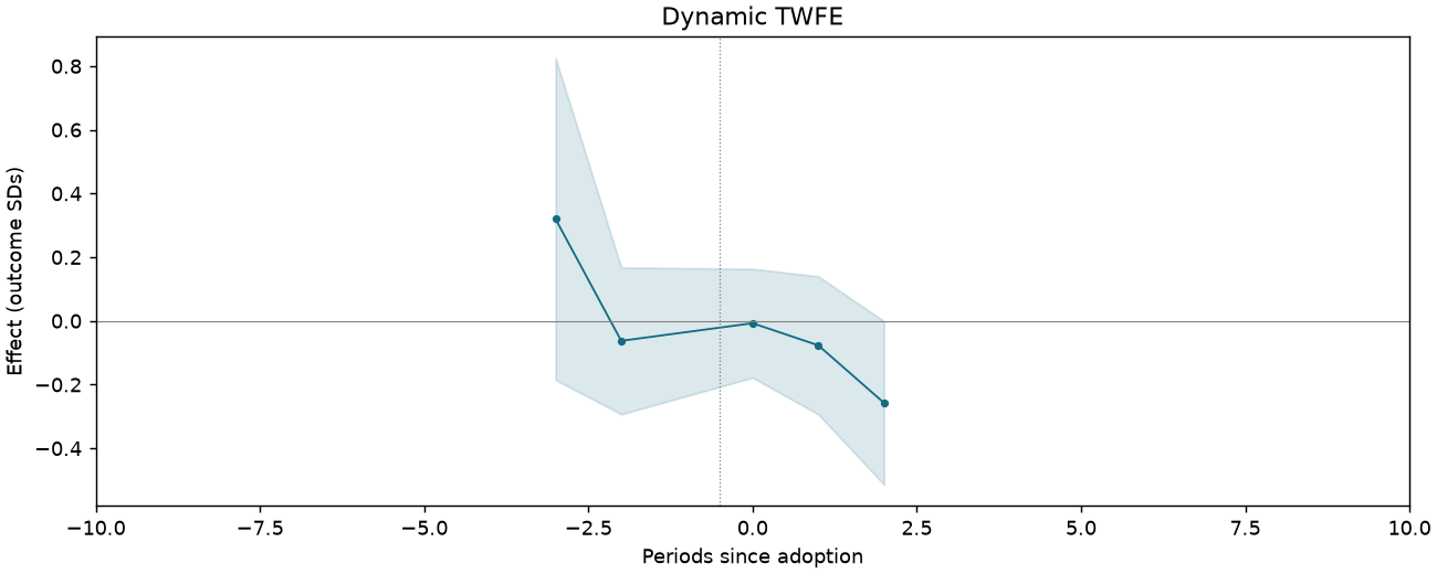 Dynamic TWFE event study