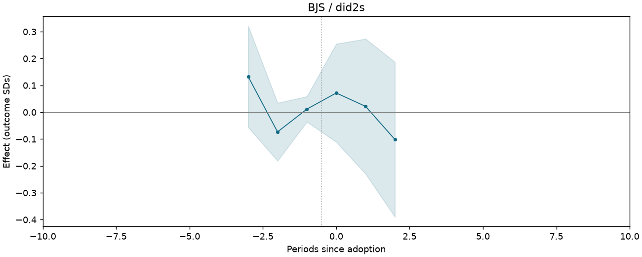 BJS / did2s event study