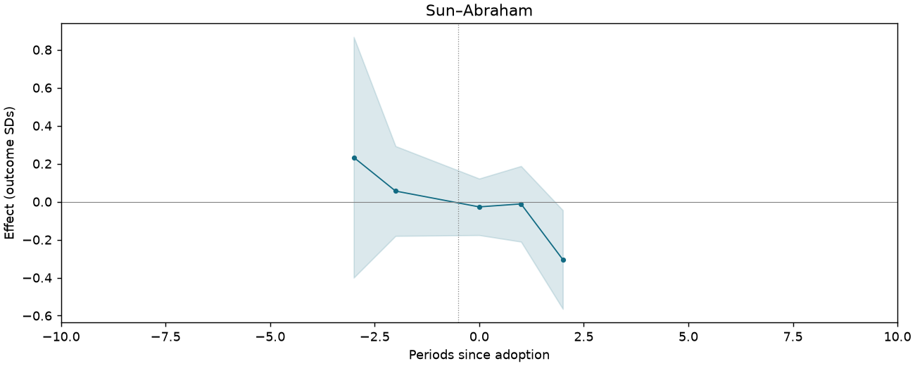 Sun–Abraham event study