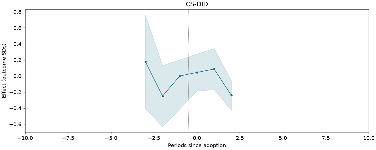 CS-DID event study