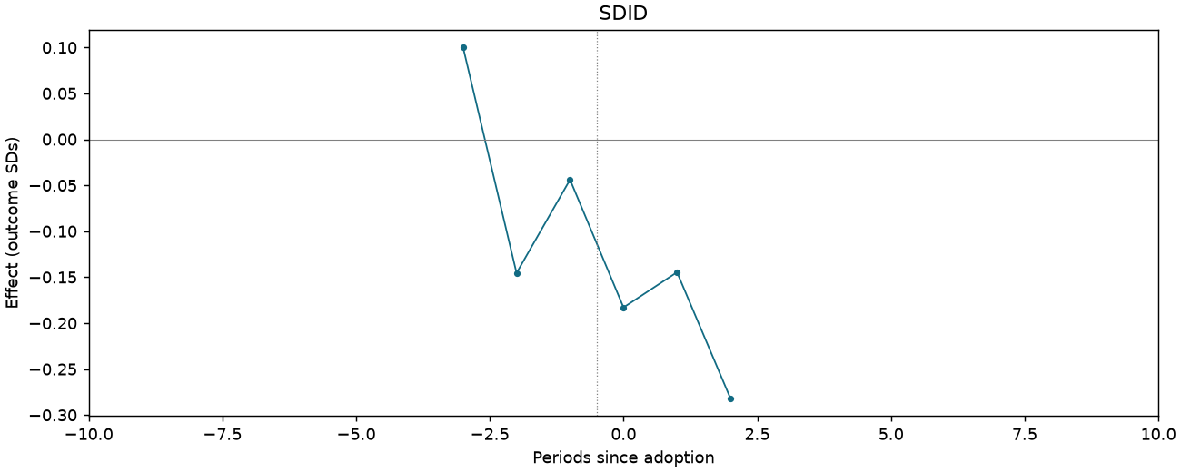 SDID event study
