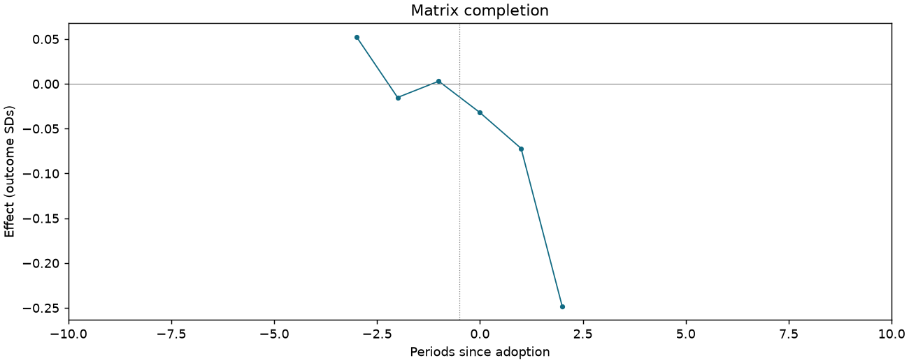 Matrix completion event study
