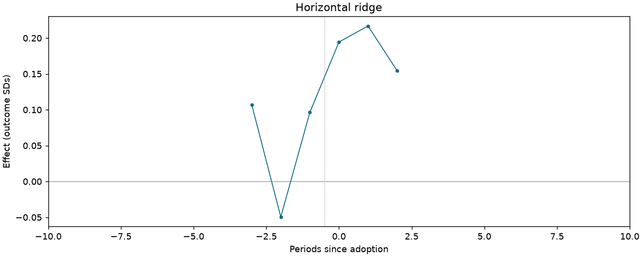 Horizontal ridge event study