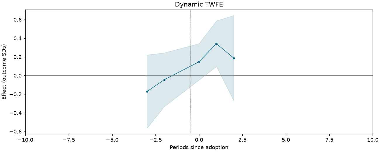 Dynamic TWFE event study