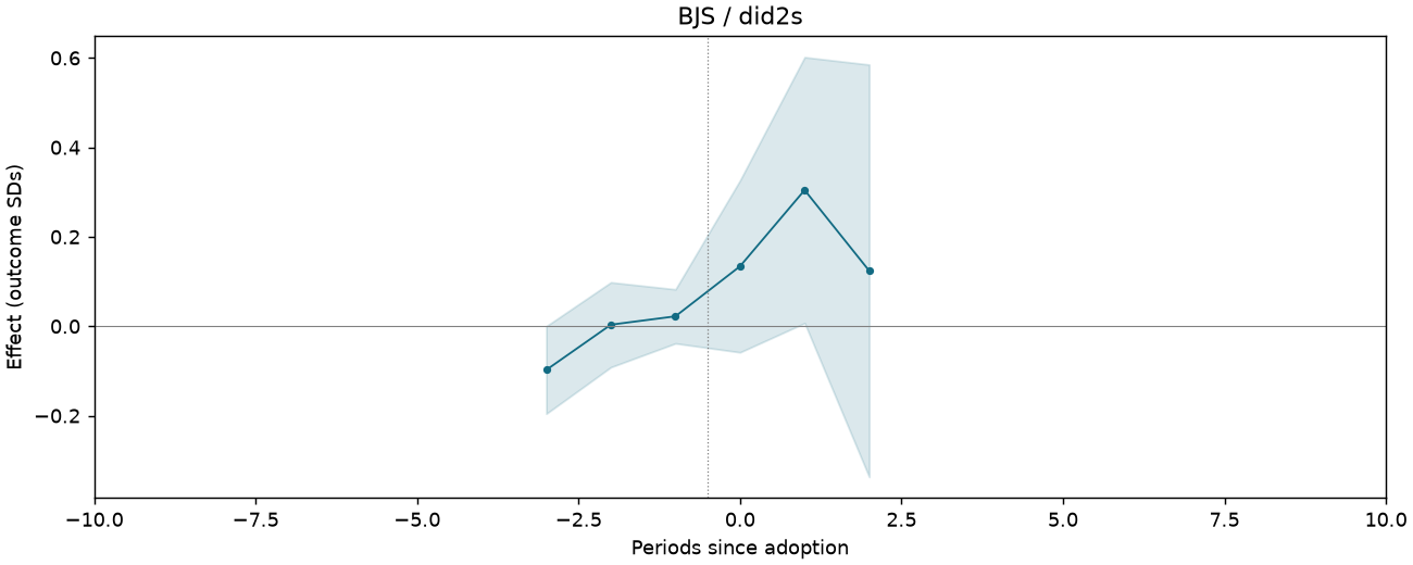 BJS / did2s event study