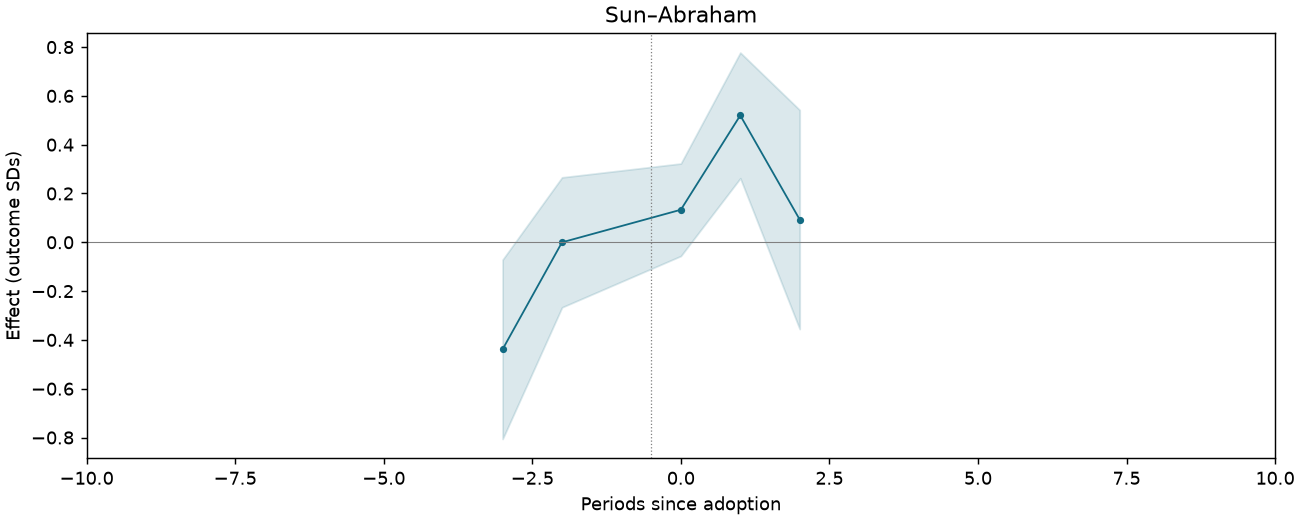 Sun–Abraham event study