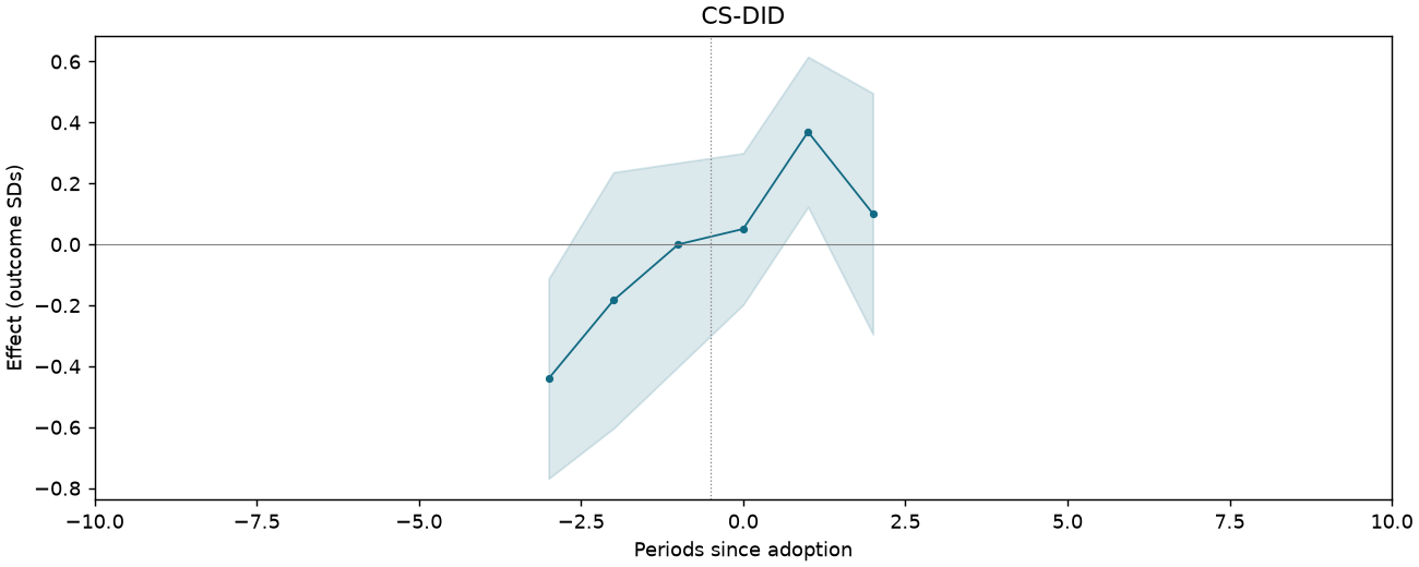 CS-DID event study