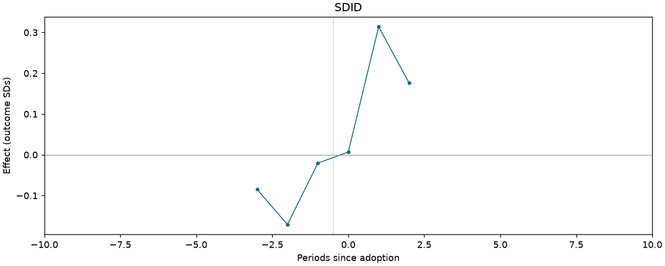 SDID event study