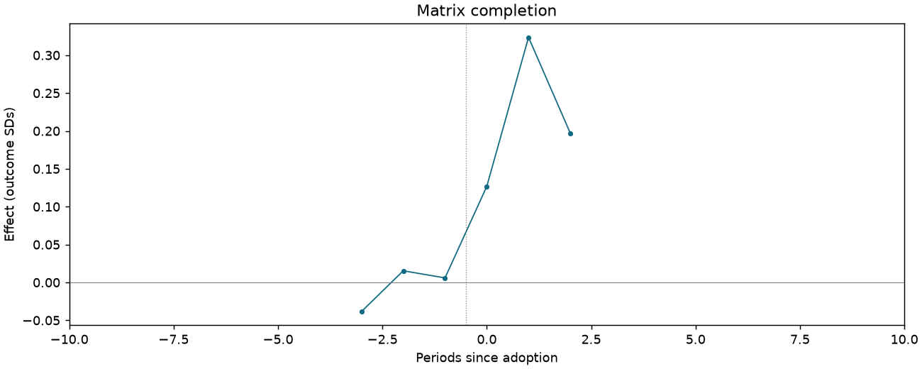 Matrix completion event study