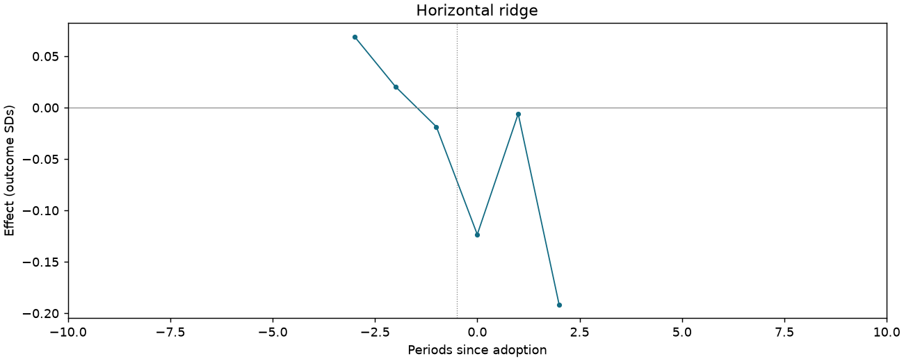 Horizontal ridge event study