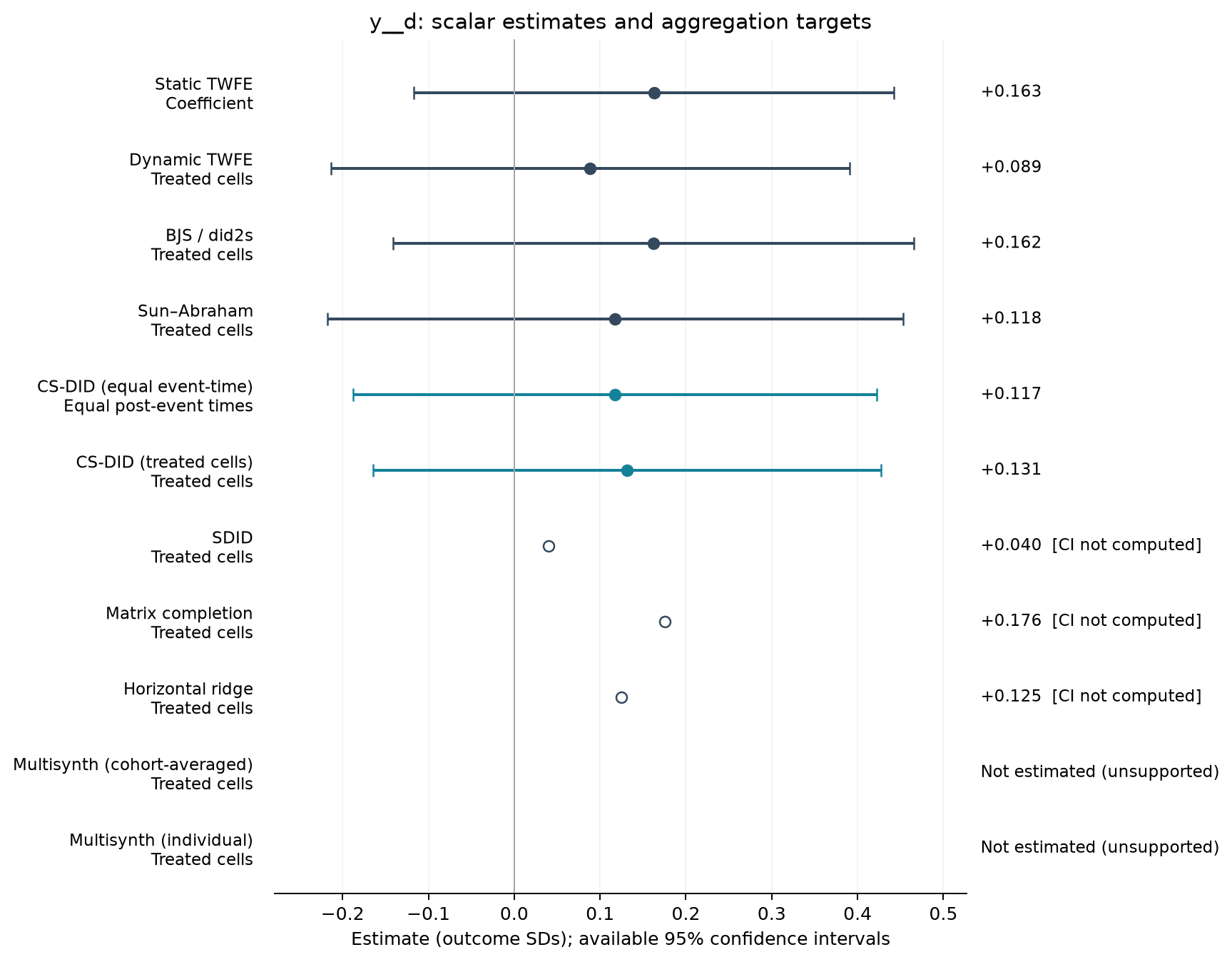 S01-P025: point estimates, targets and available 95% intervals