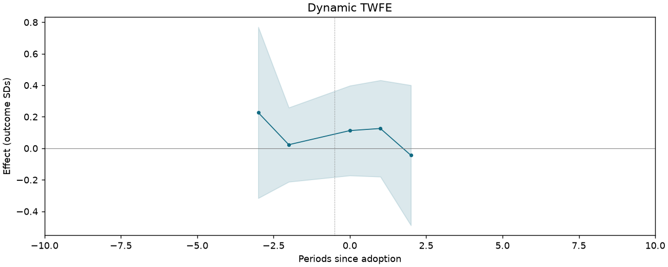 Dynamic TWFE event study