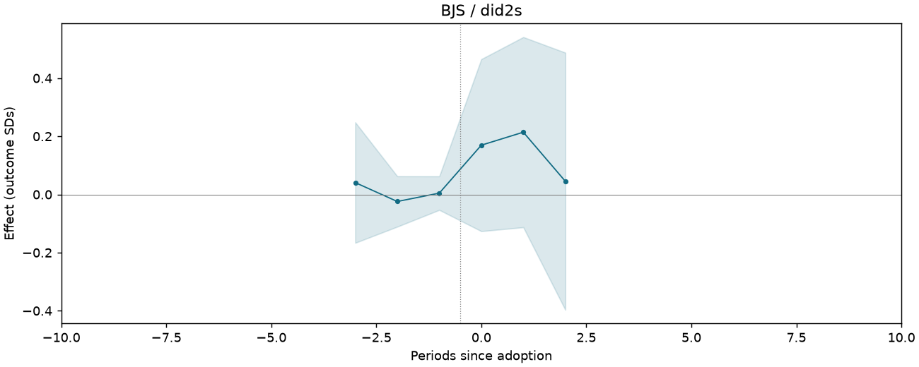 BJS / did2s event study