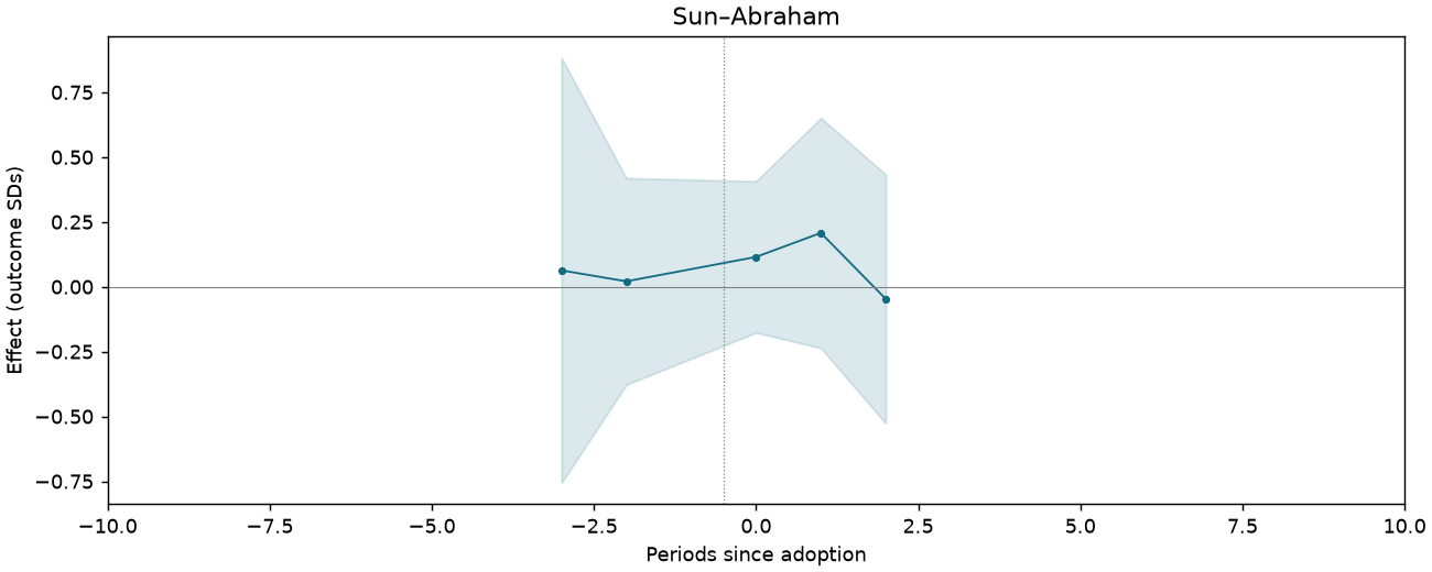 Sun–Abraham event study