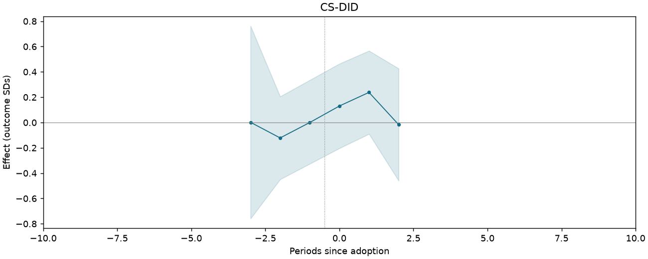 CS-DID event study