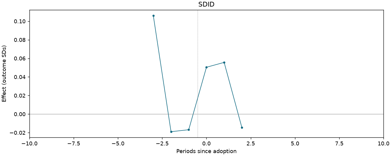 SDID event study