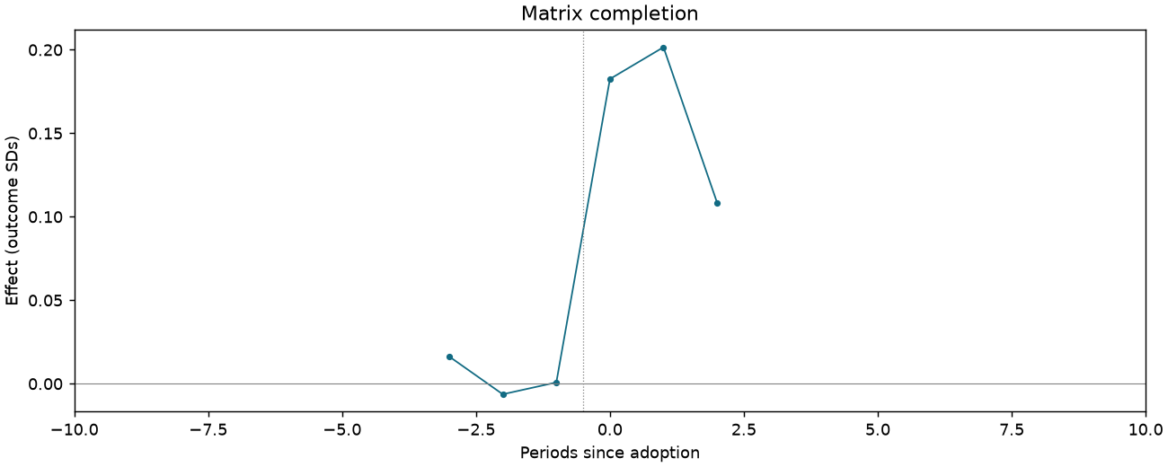 Matrix completion event study