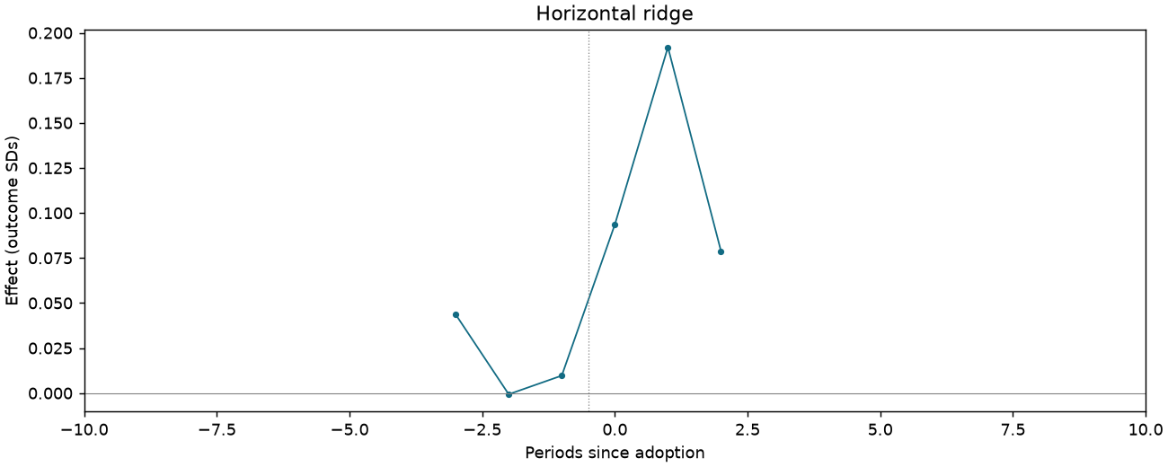 Horizontal ridge event study