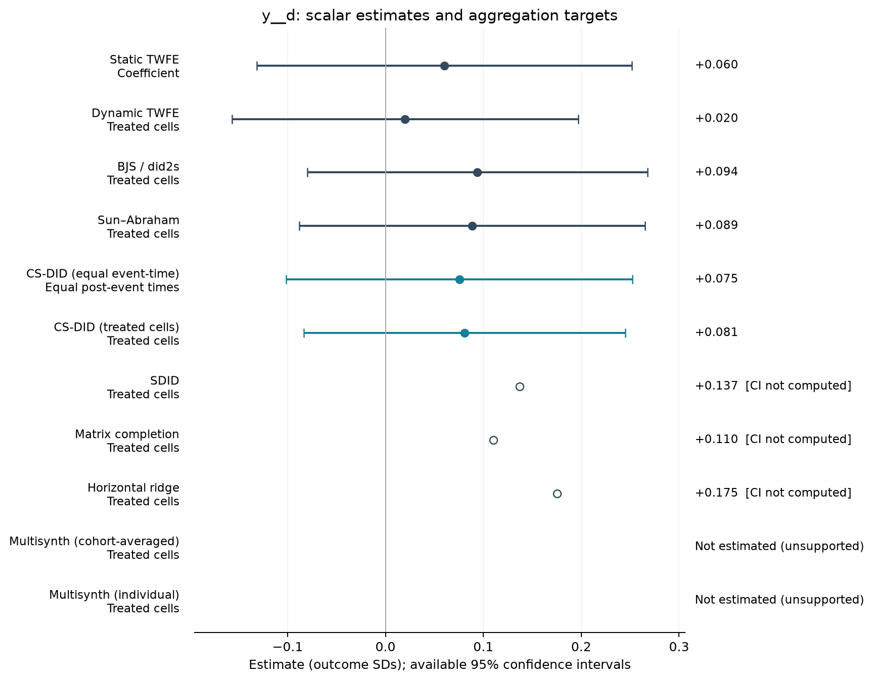 S01-P026: point estimates, targets and available 95% intervals