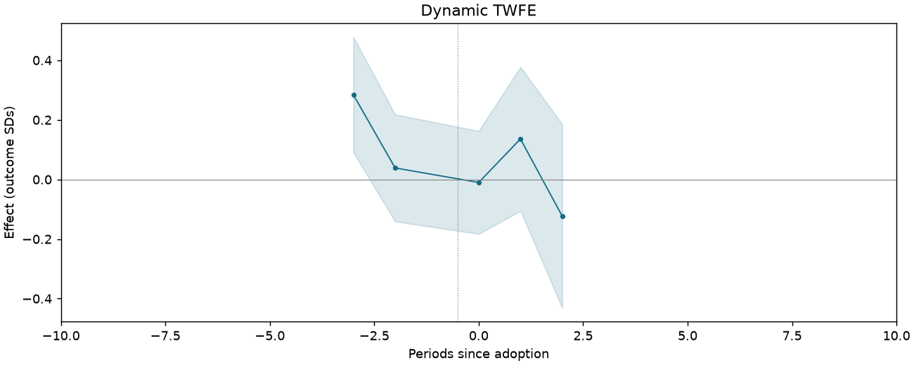 Dynamic TWFE event study