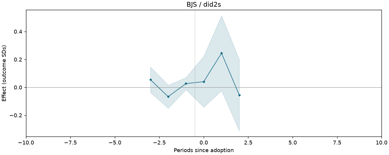 BJS / did2s event study