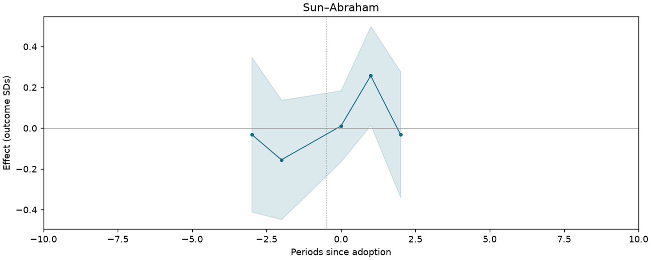 Sun–Abraham event study