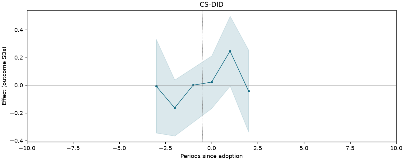 CS-DID event study