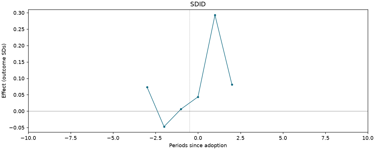SDID event study