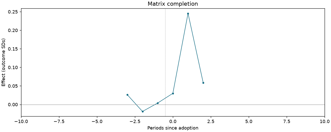 Matrix completion event study