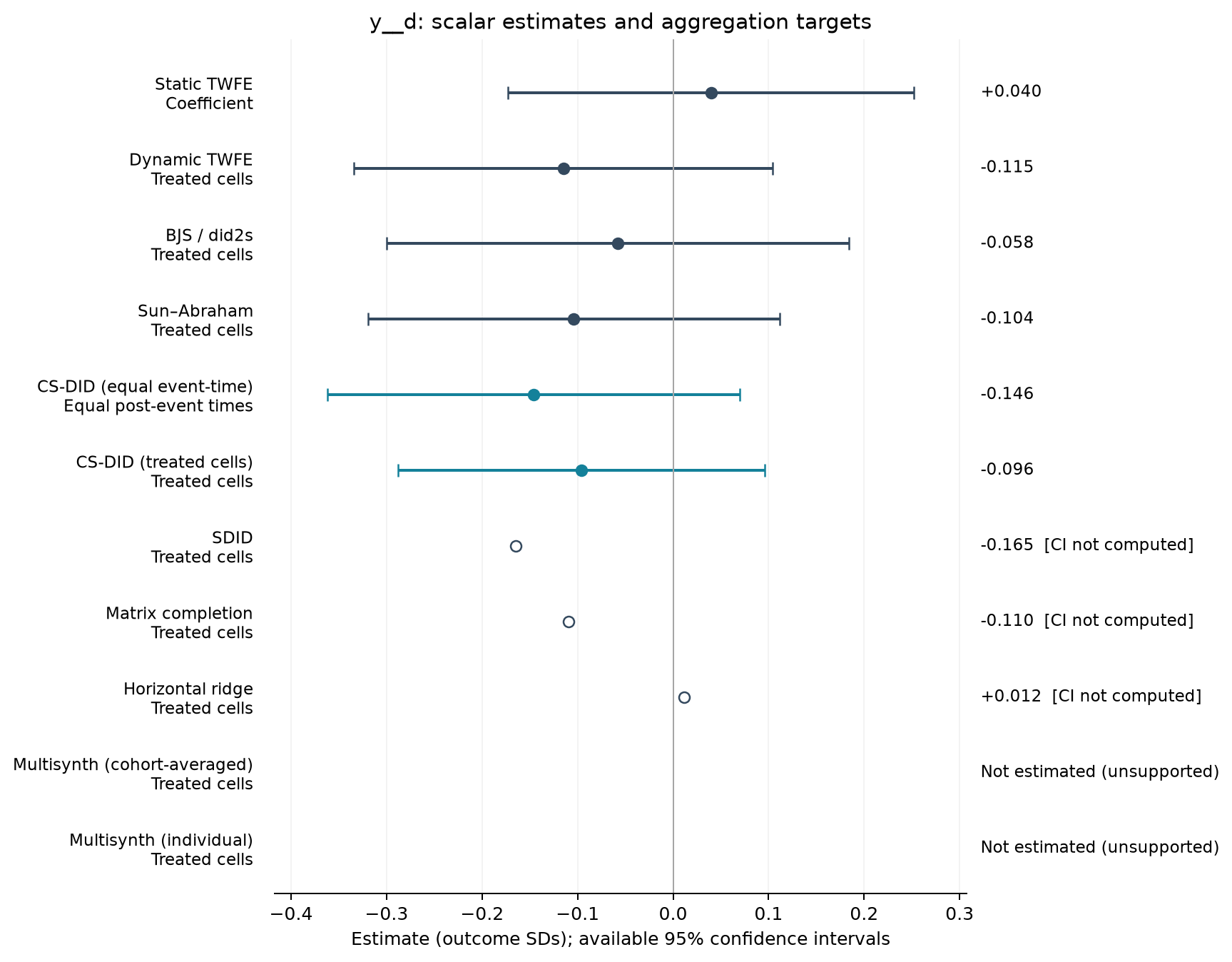 S01-P027: point estimates, targets and available 95% intervals