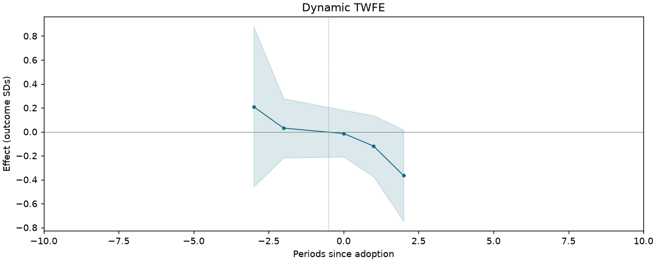Dynamic TWFE event study