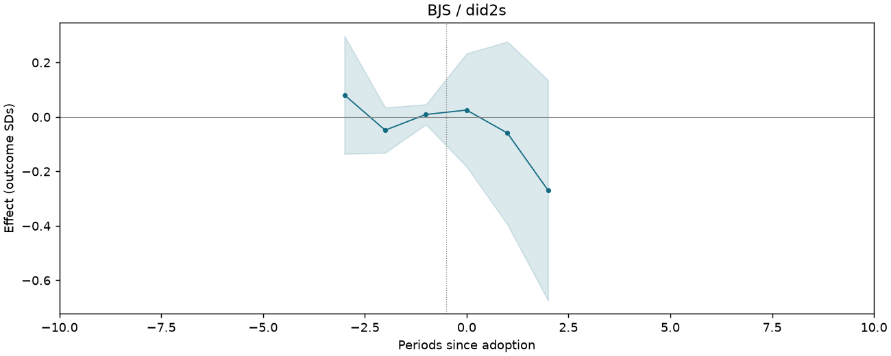 BJS / did2s event study