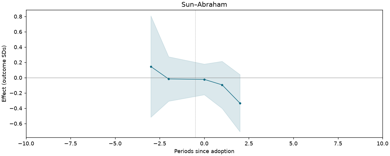 Sun–Abraham event study