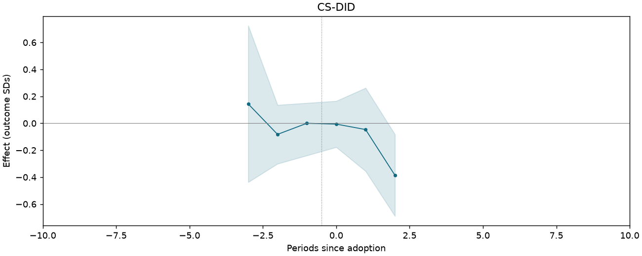 CS-DID event study